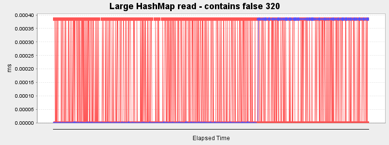 Large HashMap read - contains false 320